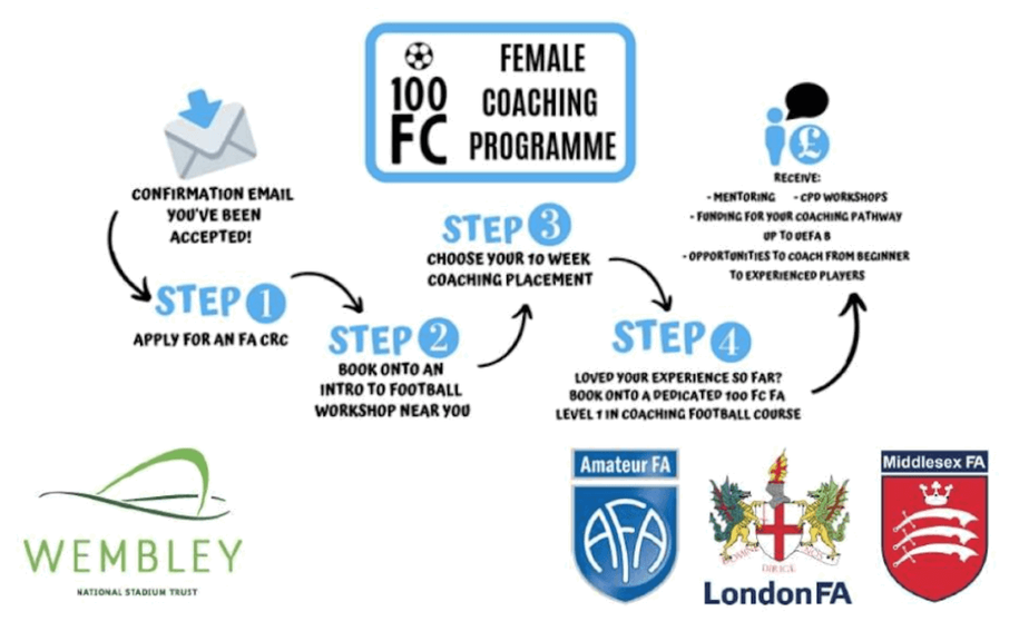 #WhatIf there was a funded coaching programme for 100 new female coaches - well there is, so apply now!